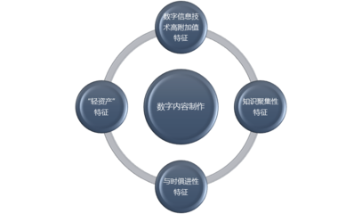數(shù)字內(nèi)容制作行業(yè)利潤水平變動趨勢及技術(shù)特點(diǎn)分析
