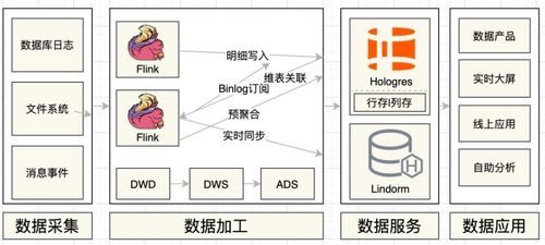 Hologres如何完美支撐雙十一智能客服實時數倉與數字內容制作服務